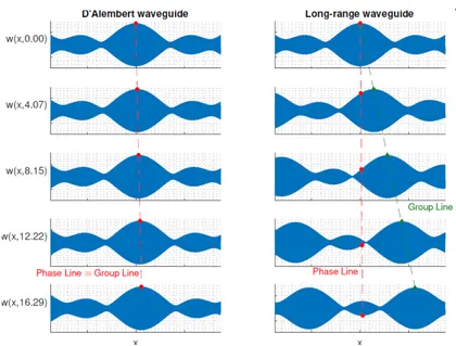 Figure 4.27. Left: D’Alembert waveguide, Right: Long-Range waveguide