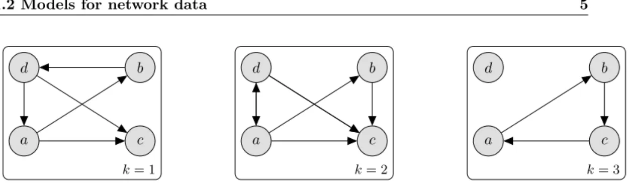 Figure 1.2. Graphical example of an asymmetrical binary multidimensional network, with