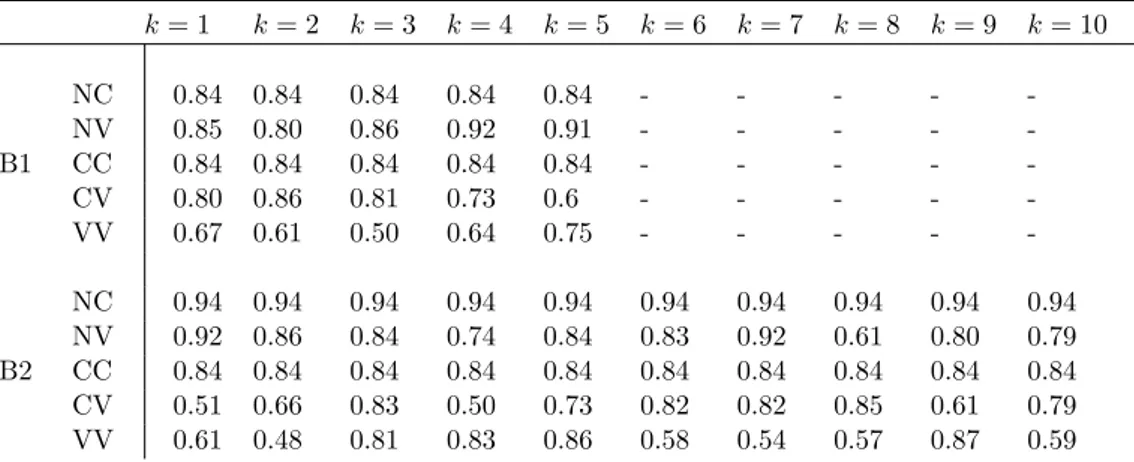 Table 3.3. Simulation study. Spearman correlation index between the simulated and the