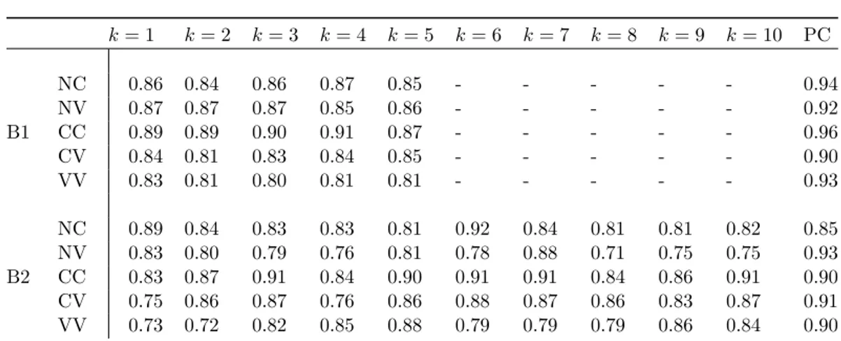 Table 3.4. Simulation study. Distance correlation between the simulated and the estimated