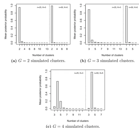 Figure 4.2. Scenario I. (Mean) estimated posterior distribution for the number of clusters