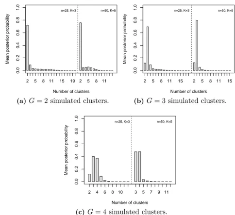 Figure 4.3. Scenario II. (Mean) estimated posterior distribution of the number for clusters