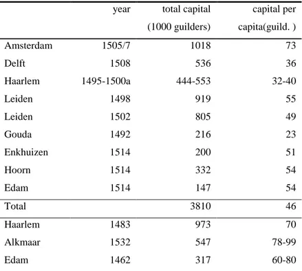 Table 3.3. Estimates of per capita wealth c. 1500 (in guilders Holland pounds of 40 groten) 