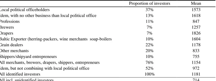 Table 4.4 Characteristics of investors in the Amsterdam annuities, 1542-1565, in percentages and in guilders 59