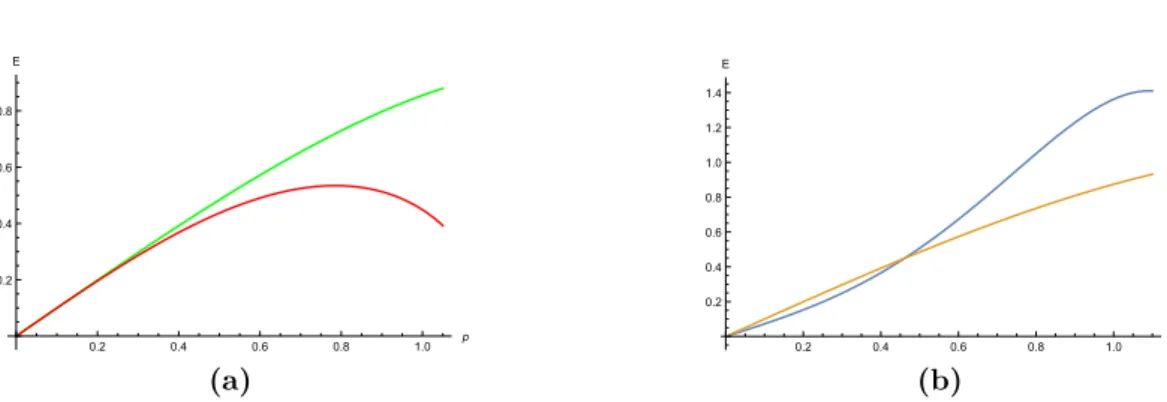 Figure 3.4. The graphs compares different MDRs obtained for LQG holonomy-corrections,