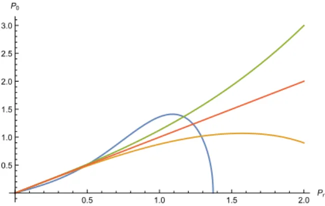 Figure 3.5. Behavior (for 0 &lt; P r &lt; 2) of the on-shell relations for massless particles (m = 0) implied by four different mass Casimirs: the red line gives the usual special-relativistic dispersion relation, the orange line is the MDR obtained with b