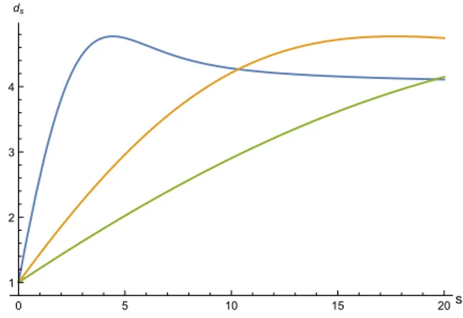 Figure 3.7. Running of d S for CR. The blue line is for j = 1/2, the orange line for j = 1, and the green line for j = 3/2