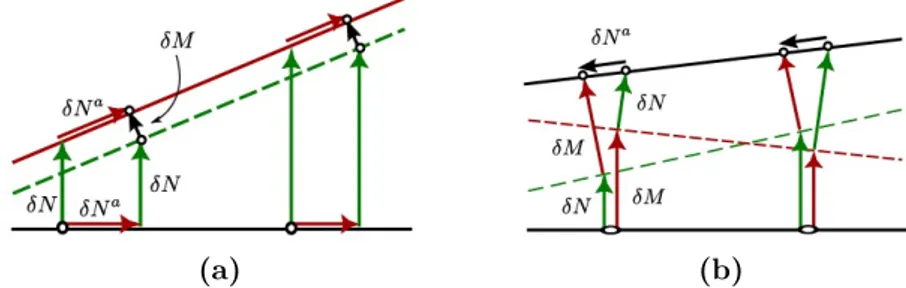 Figure 2.2. (a) The figure graphically shows that the Poisson bracket between a smeared Hamiltonian constraint H[δN ] with lapse function δN and a smeared momentum constraint D[δN a ] with shift function δN a corresponds to a smeared Hamiltonian generator 