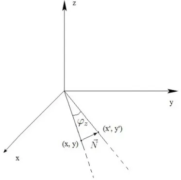 Figure 2.3. The figure represents a rotation of the coordinates, spanning a two-dimensional