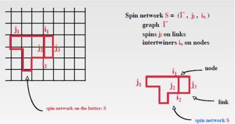 Figure 3.1. The figure represents a spin network on the lattice consisting in a graph Γ,
