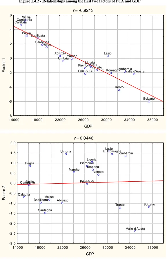 Figure 1.4.2 - Relationships among the first two factors of PCA and GDP 