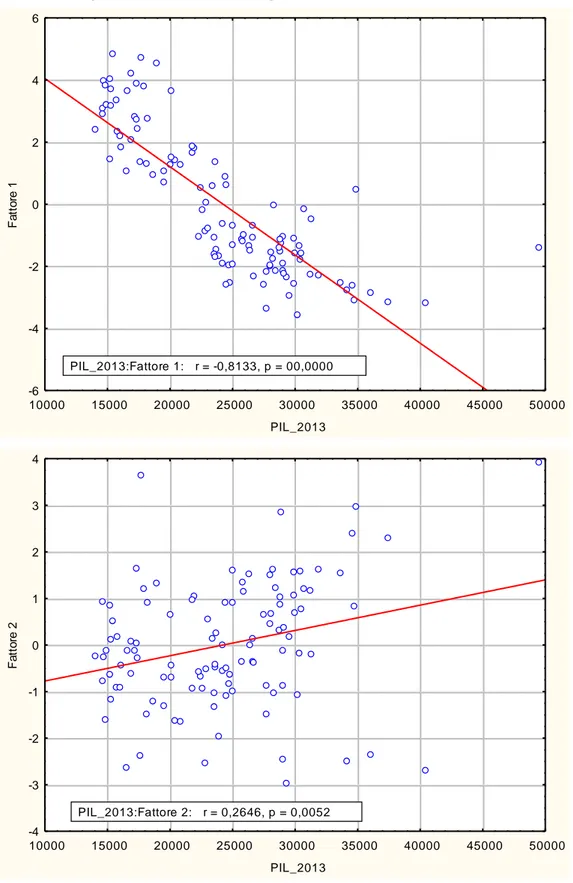 Figure 1.4.9 – Correlations among the first two factors of PCA and GDP 