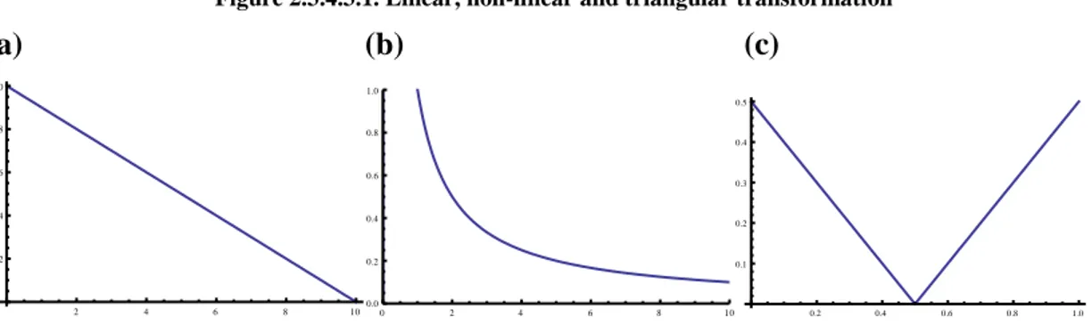 Figure 2.3.4.3.1. Linear, non-linear and triangular transformation 