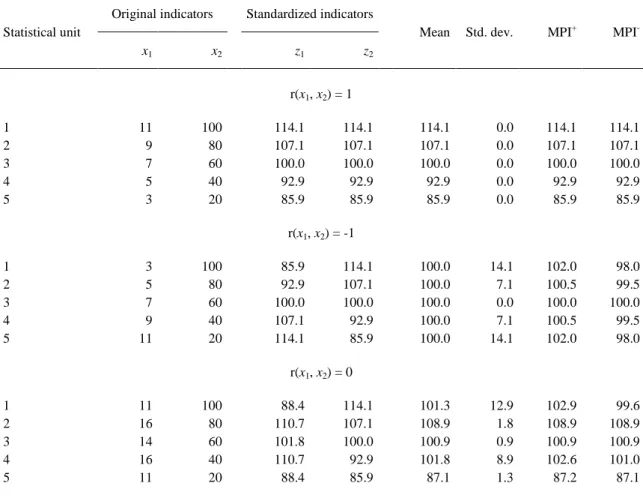 Table 2.5.2.1  Relation between behaviour of the MPI and correlations among indicators