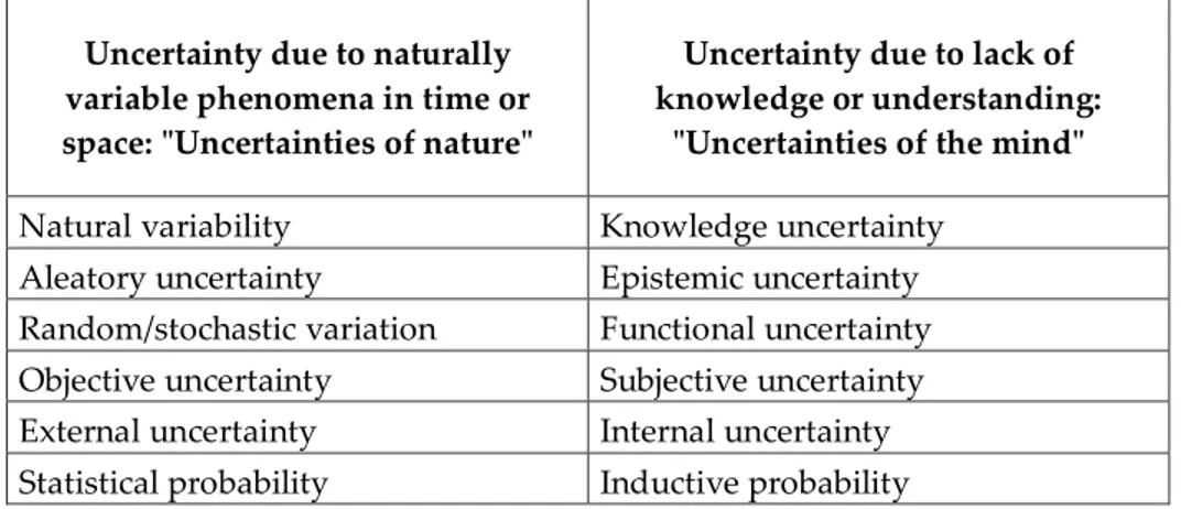 Table 2 - Terms used in the literature to describe the duality of meaning for &#34;uncertainty&#34; 