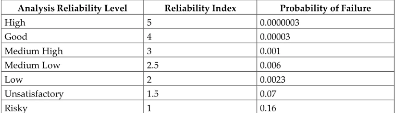 Table 5 - Typical values of the Reliability Index and Probability of Failure  