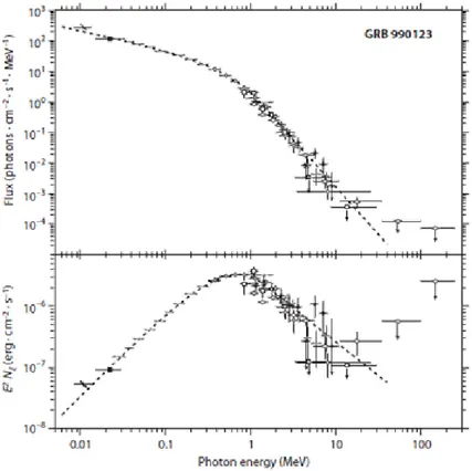 Figure 1.3: Flux spectrum (top) and spectral energy distribution (bottom) of GRB 990123, fitted with a Band function