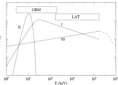 Figure 1.6: Three components in the prompt emission spectra found by Fermi: Band, underlying power-law and thermal.