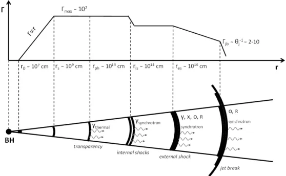 Figure 2.1: Evolution of fireball(s) and typical values for their Lorentz factor Γ and distance from the black hole r.