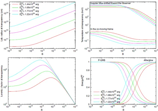 Figure 2.4: Properties of fireshell parameters at the point when transparency is reached and P-GRB is emitted