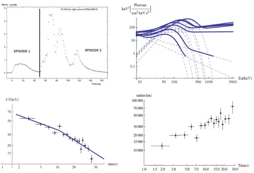 Figure 3.1: Episode 1 of GRB 090618. Upper-left: GRB 090618 light curve of its T 90 prompt emission in