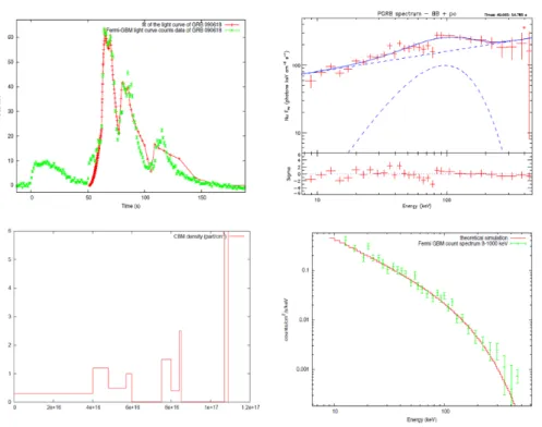 Figure 3.2: Episode 2 of GRB 090618. Upper-left: Entire T 90 prompt emission in green, from the Fermi-