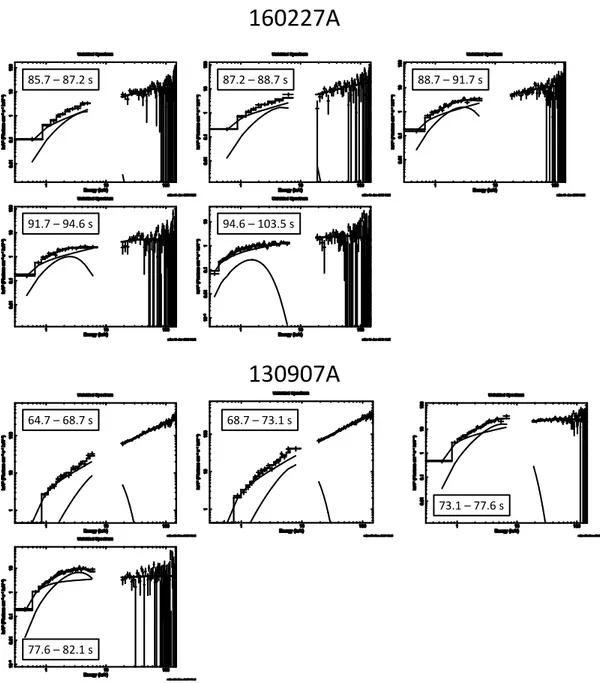 Figure 4.2: Spectral energy distribution of time resolved analysis of bursts 160227A and 130907A