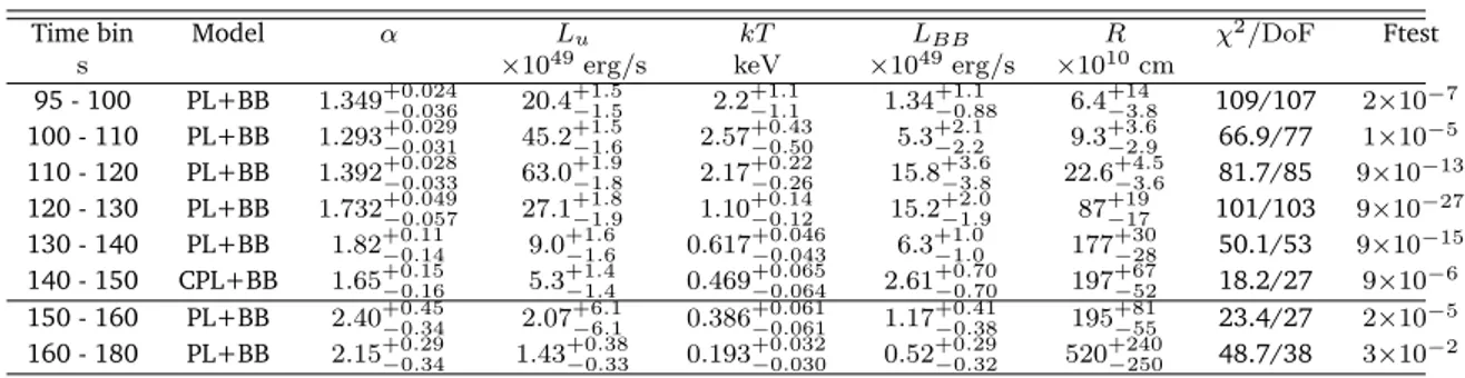Table 4.1: Time resolved analysis of GRB 151027A. Details are in the text.