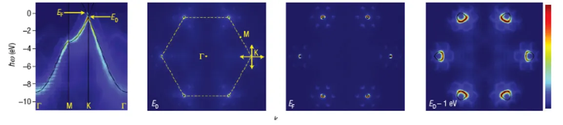 Figure 2.2: The band structure in graphene: ARPES measurement of the dispersion relation of epitaxial graphene (from Ref