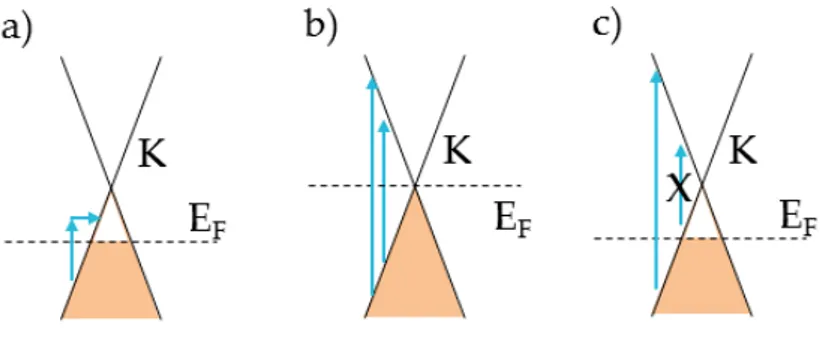Figure 2.4: a) A schematic representation of the intraband absorption process. To conserve momentum, scattering with phonons or defects (horizontal arrow) is needed
