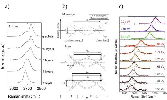 Figure 2.13: a) Evolution of the spectra at 514 nm with the number of layers n. (Adapted from Ref