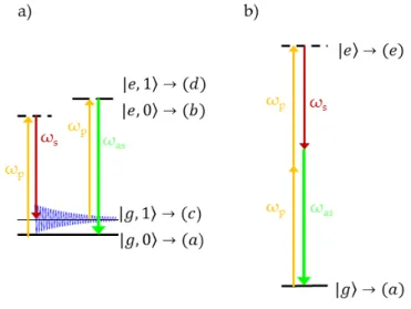 Figure 3.3: Ladder energy diagram for CARS (a) and NVRB (b) processes.