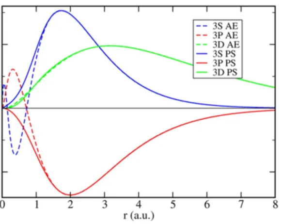 Figure 2.3: All electron calculations vs. Pseudopotential for the radial part of wavefunctions 3s, 3p and 3d.