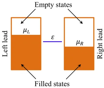 Figure 2.5: A molecule with one energy level in between two leads.