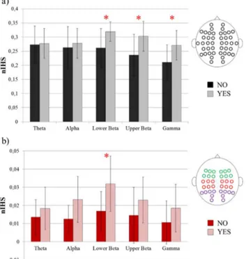 Figure 5: Panel a) box-plot  diagram of  global nIHS statistical comparison between YES  and NO  groups in the five frequency bands (lower beta p = .0044, higher beta p = .0088, gamma p= .0111);  scalp EEG electrodes used to assess normalized interhemisphe