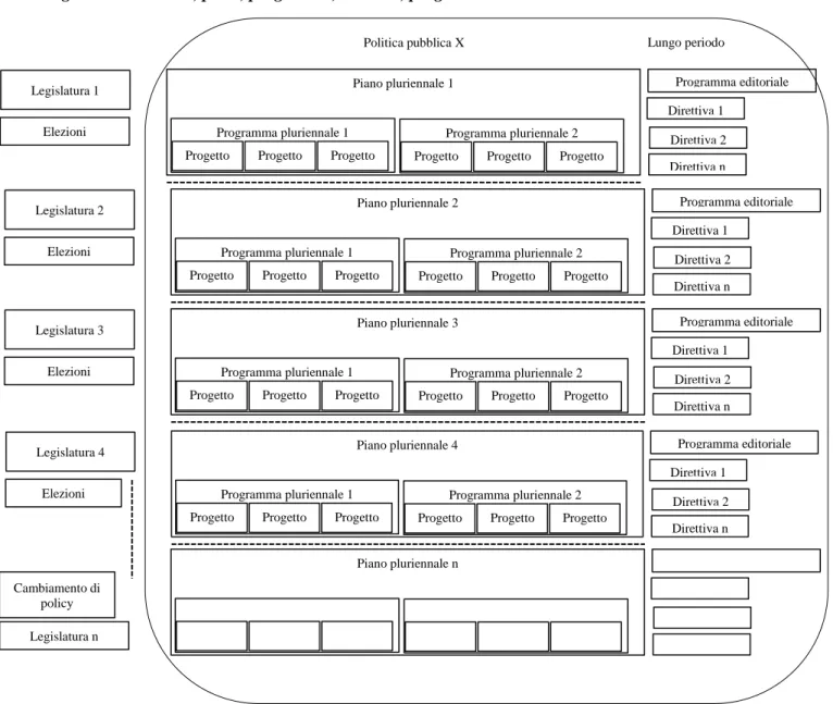 Figura 1 – Politiche, piani, programmi, direttive, progetti 