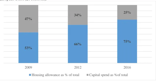 Figura  2  –  Public  Funding  towards  capital  spend  on  housing  development  and  housing  allowance