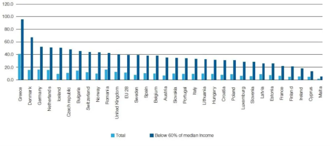 Figura 3 – Housing Cost overburden by income group. 