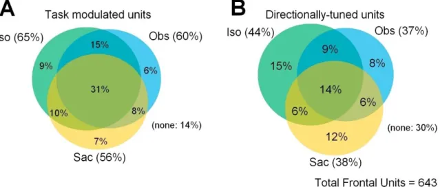 Figure 2. Venn diagrams showing the percentages of cells significantly modulated (A) and directionally tuned (B) 