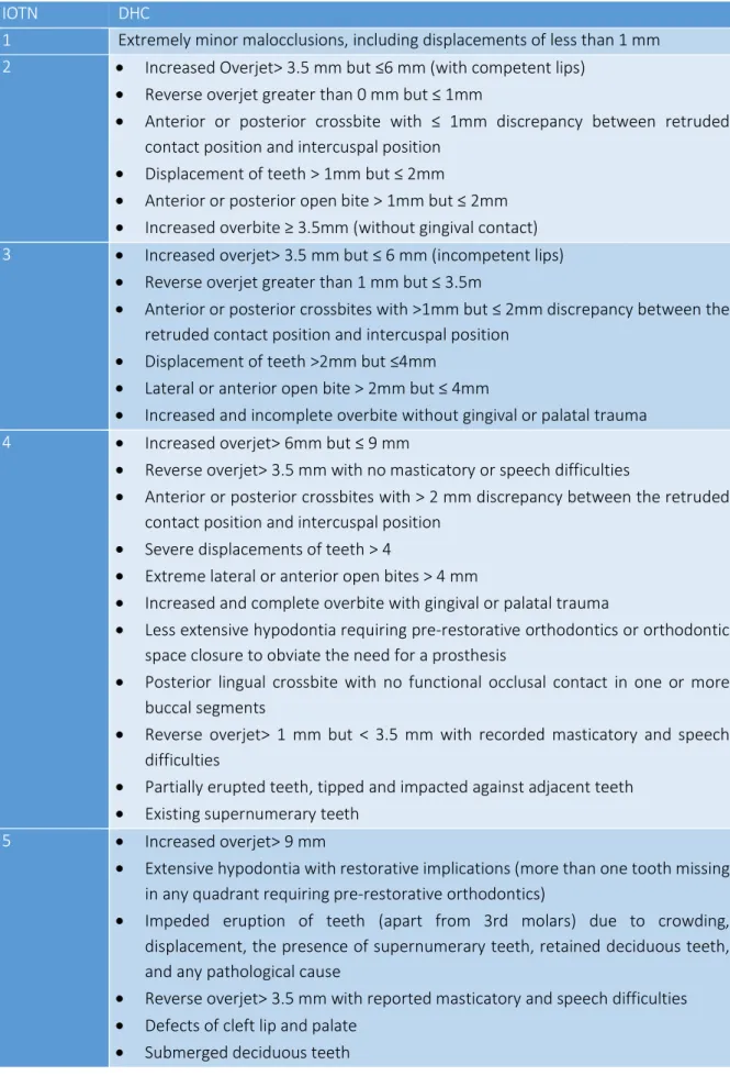 TABLE 2- Dental components of IOTN 