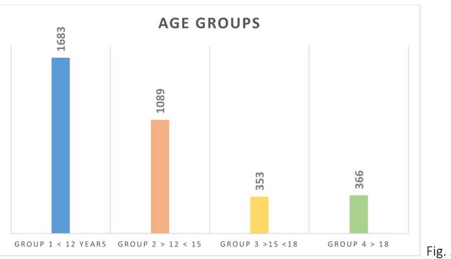 Fig. 3 16831089353366G R O U P   1   &lt;   1 2   Y E A R SG R O U P   2   &gt;   1 2   &lt;   1 5G R O U P   3   &gt; 1 5   &lt; 1 8G R O U P   4   &gt;   1 8AGE GROUPS