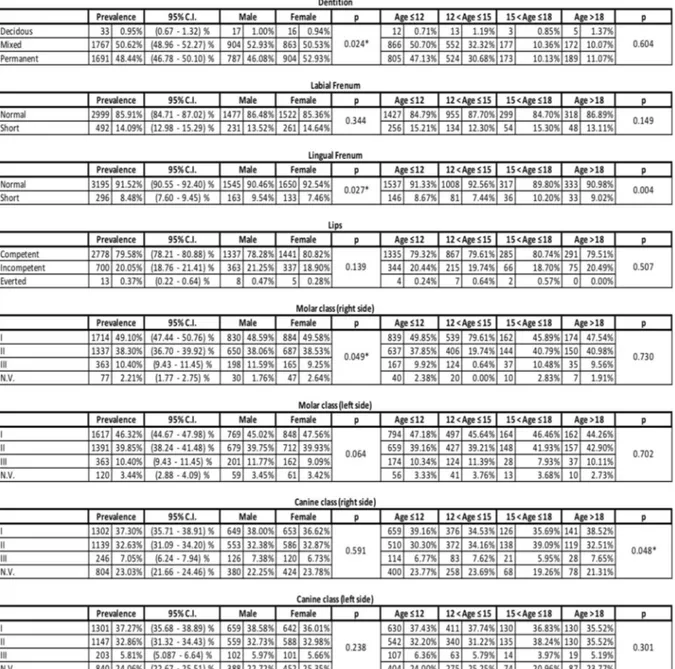 Table 4 – Results, percentages and p values 