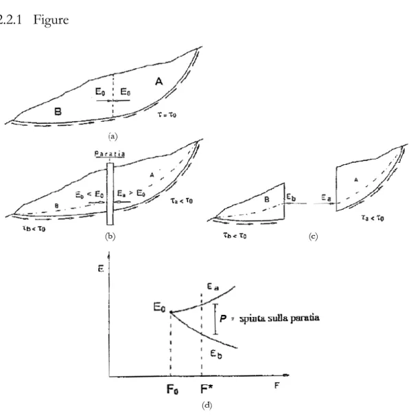 Figura 2.1  Meccanismo di interazione tra una paratia e  un volume di terreno instabile definito da una superficie di  scorrimento (da Evangelista, 1997)