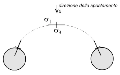 Figura 2.4  Effetto arco: traiettoria di rotazione della direzione delle tensioni principali