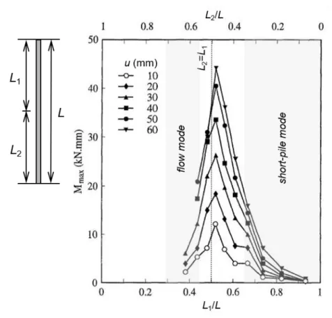 Figura 2.13  Relazione  tra  momento  flettente  massimo  e  lunghezze  adimensionalizzate  del  palo  (adattata  da  Poulos et al., 1995)