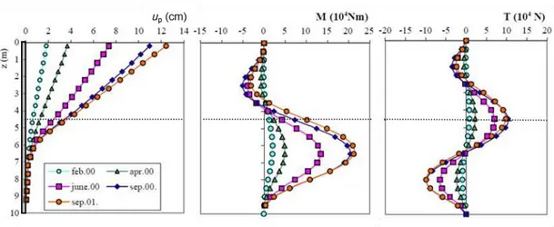 Figura 2.20  Modelli numerici elaborati in back analysis sui risultati di dati di monitoraggio: isolinee delle tensioni (in  alto) e degli spostamenti (in basso) in direzione y, ortogonale all’asse della fila (adattato da Lirer, 2012)