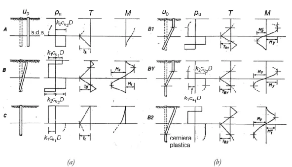 Figura 2.22  Mezzo rigido plastico perfetto : meccanismi di rottura per palo rigido (a) e con formazione di una o più cerniere  plastiche (b) (adattato da Viggiani, 1981)