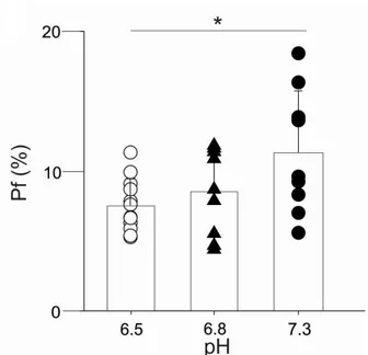 Fig. 7 P f  value of human NR1/NR2A NMDAR is significantly reduced at pH e  6.5. 