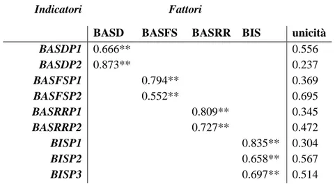 Tab. 6b Saturazioni fattoriali dell’analisi fattoriale confirmatoria del BIS BAS 