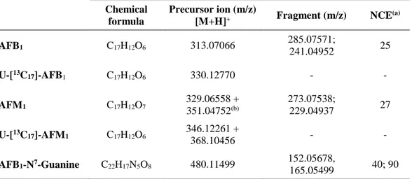 Table 2. Precursor ion, fragments and collision energy used for the determination of the selected 